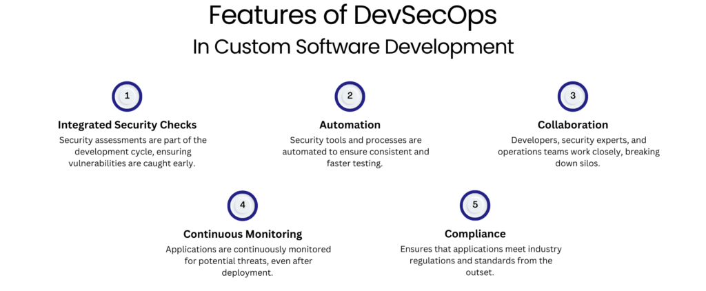 Features of DevSecOps- Custom Software Development, Custom Software Development Trend 2025, Trending Customs, Software Trends