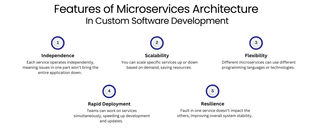 Features of Microservices Architecture, Custom Software Development Trends 2025, Software Trends, Trending Customs