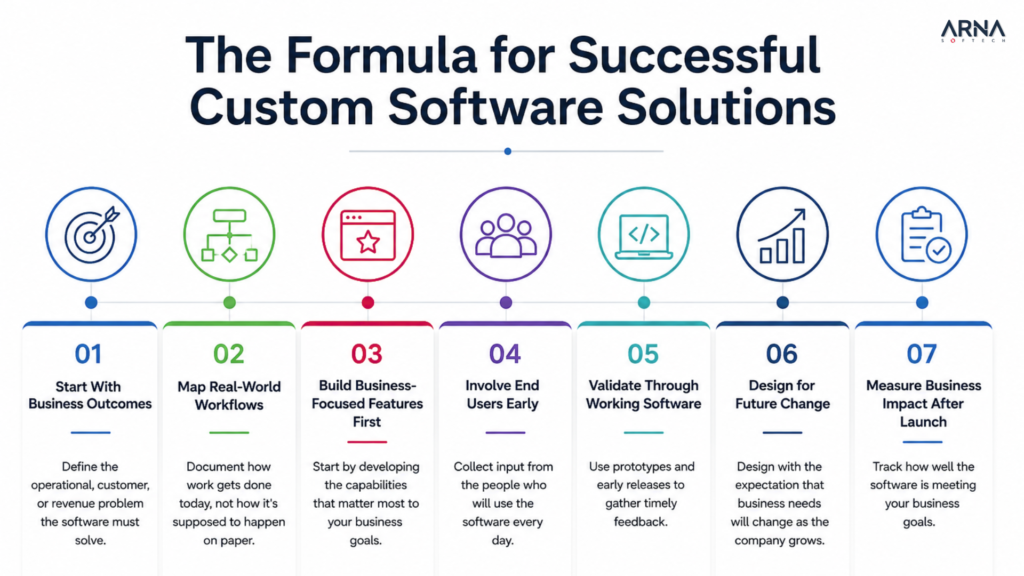 The Formula for Successful Custom Software Solutions