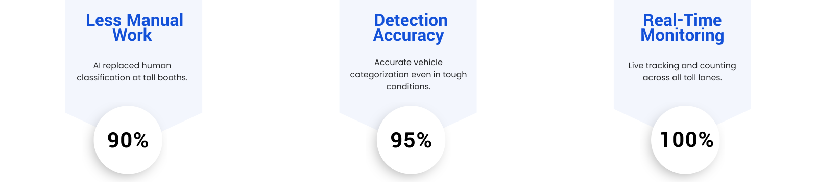 AI-Powered Traffic Automation