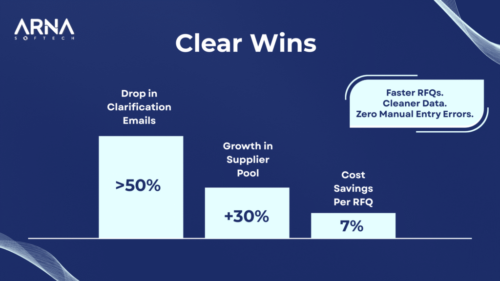 Improved After Automating RFQs