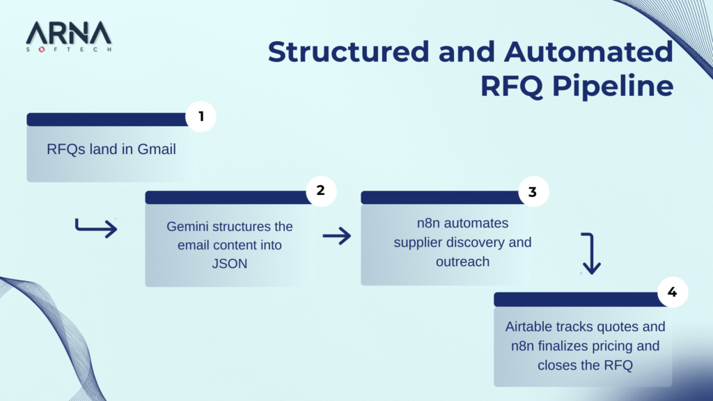 what we automated - Structured and Automated RFQ Pipeline