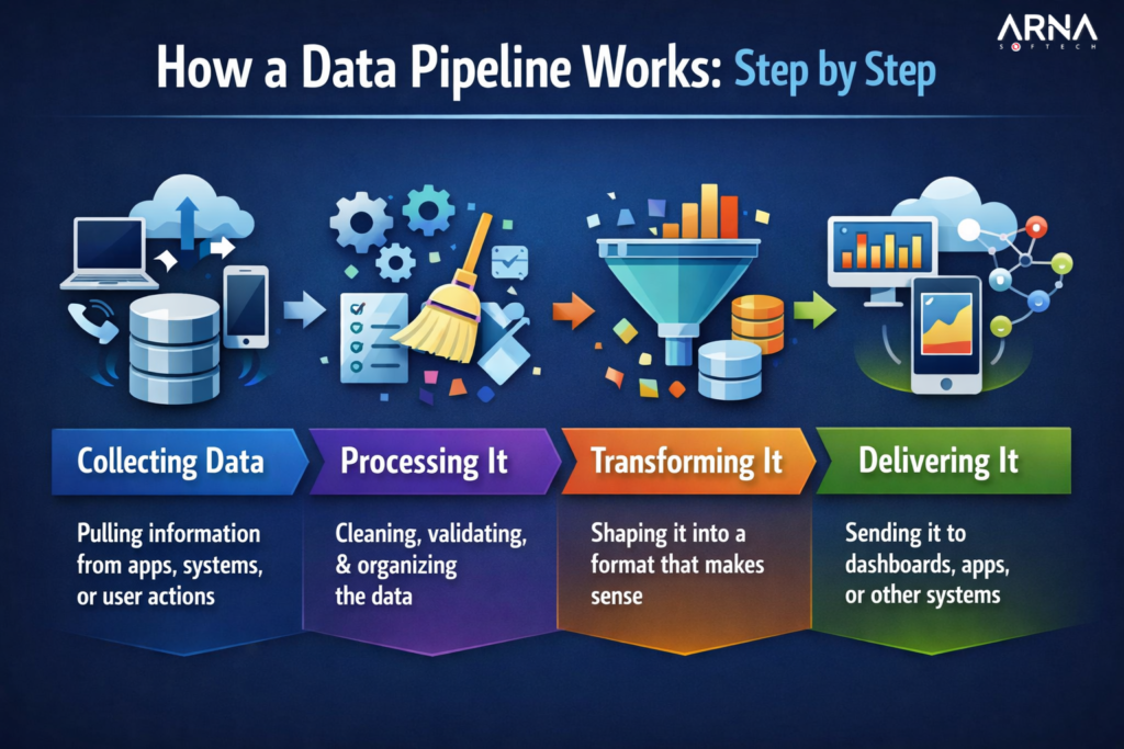 Data pipeline