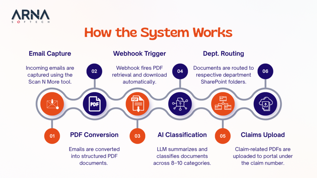 Mailroom Automation System Work
