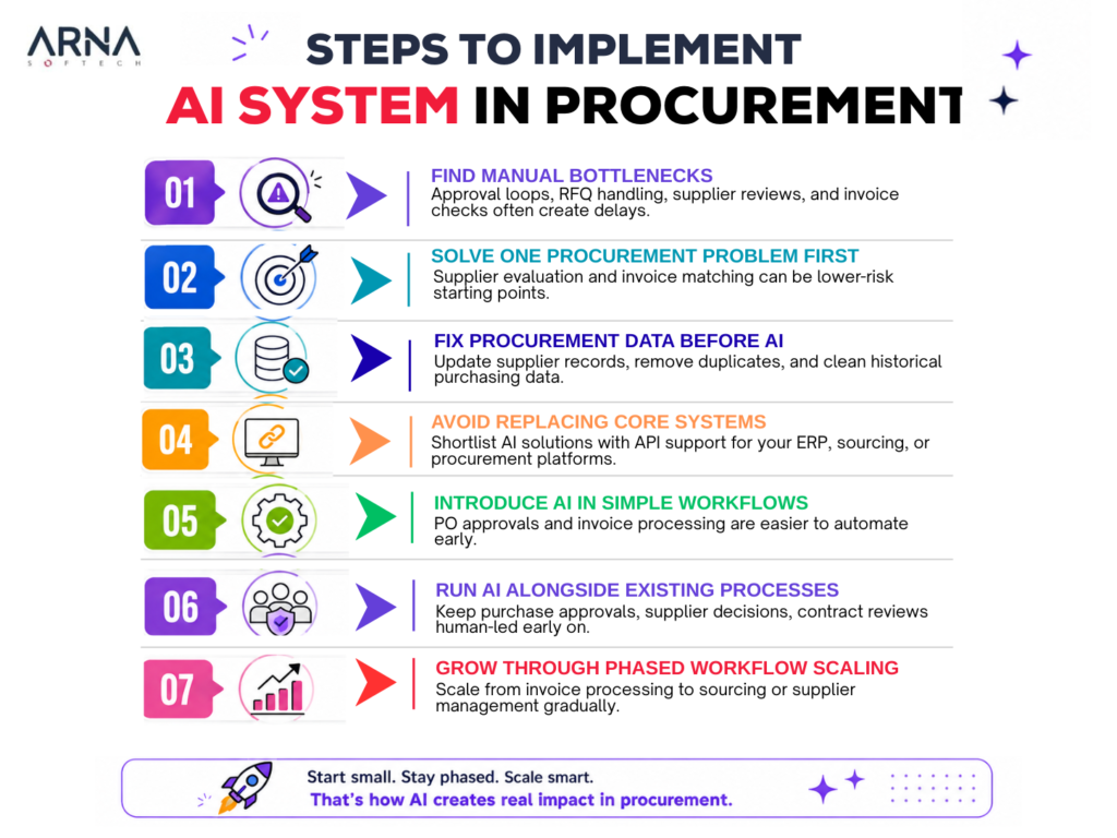 Steps to Implement AI System in Procurement
