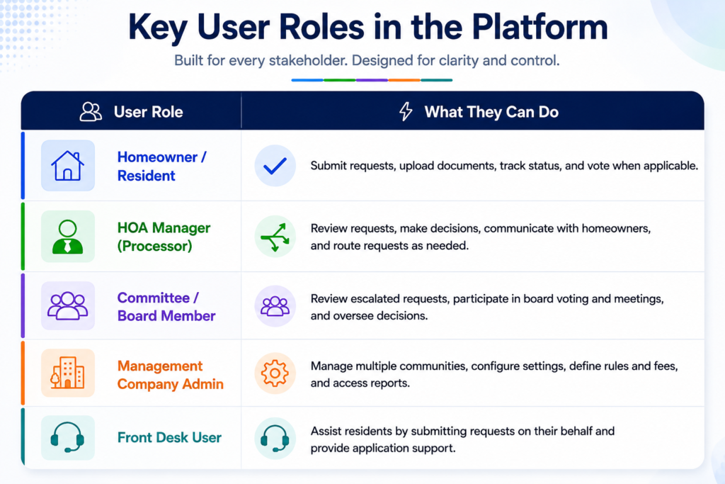 HOA ARC Software User Roles