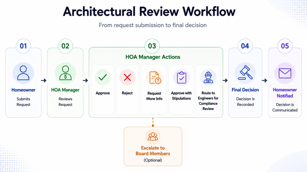 HOA ARC Workflow Chart