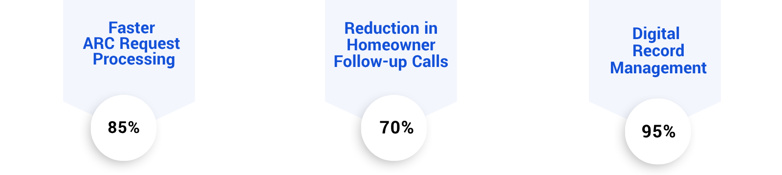 HOA Architectural Review Software Website Content - Outcomes Image