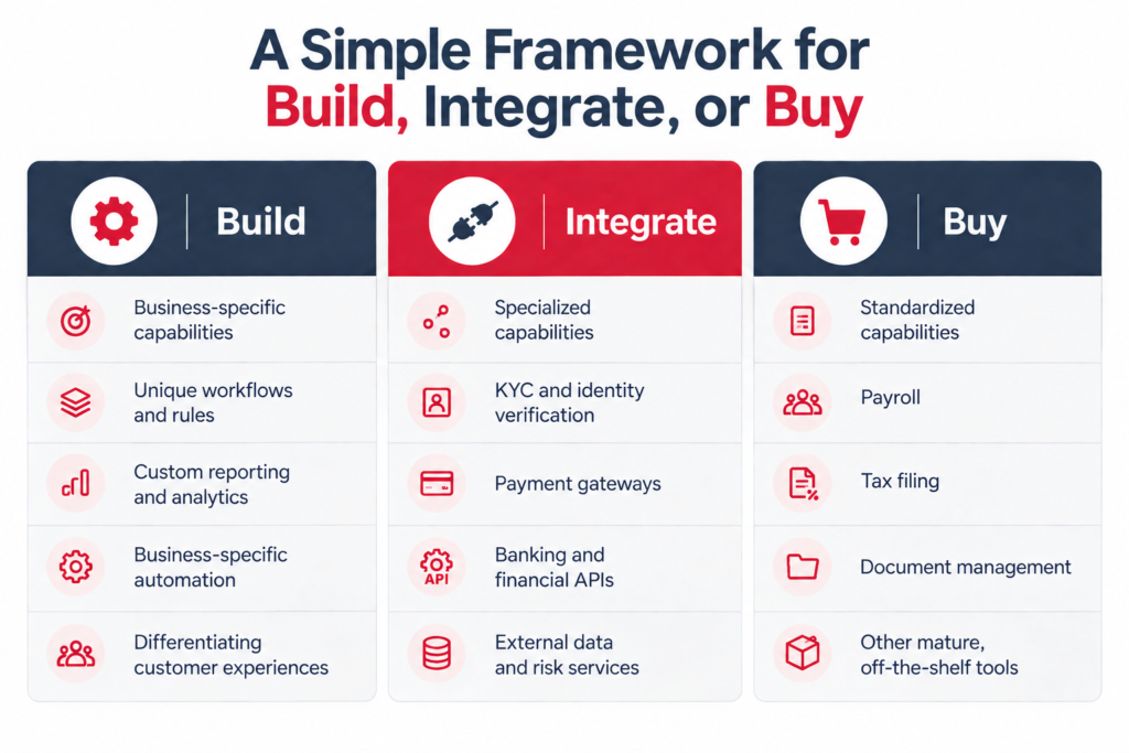 A Simple Framework for Build, Integrate, or Buy
