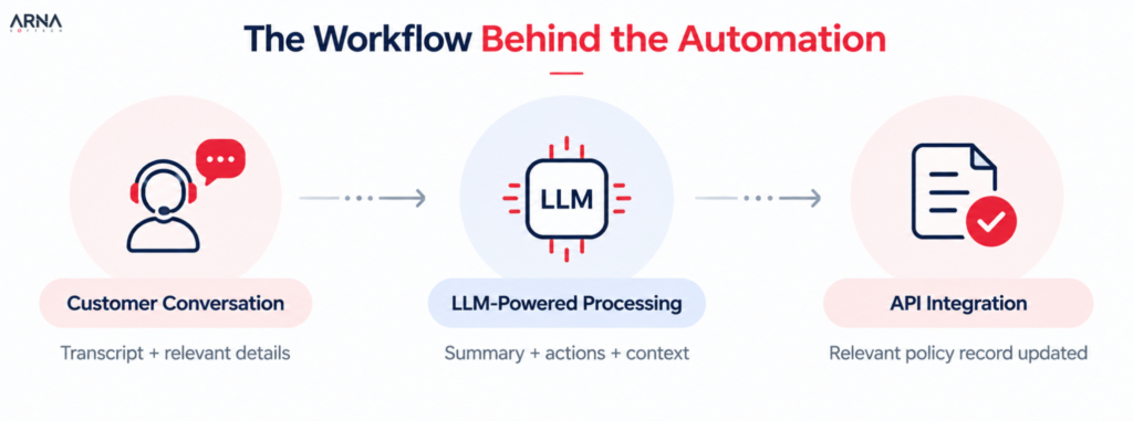 Arna Softech - Customer Support Automation - Automation Behind the Workflow
