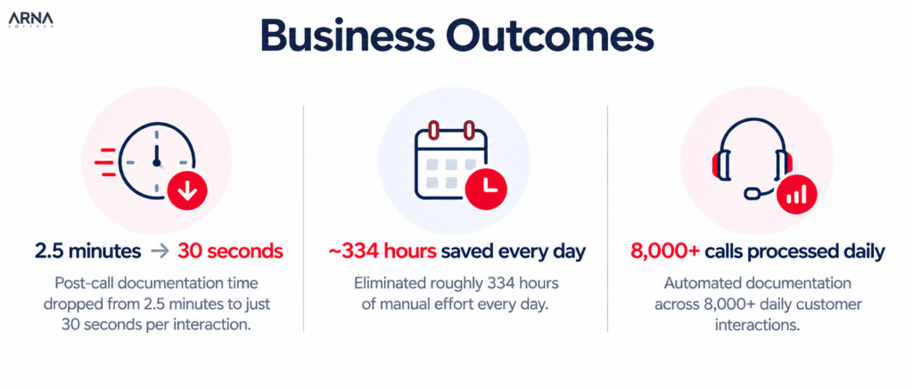 Arna Softech - Customer Support Automation - Business Outcomes