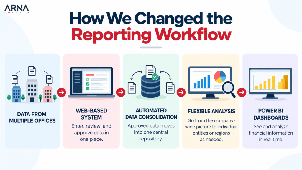 How We Changed the Financial Reporting Workflow - Fintech blog