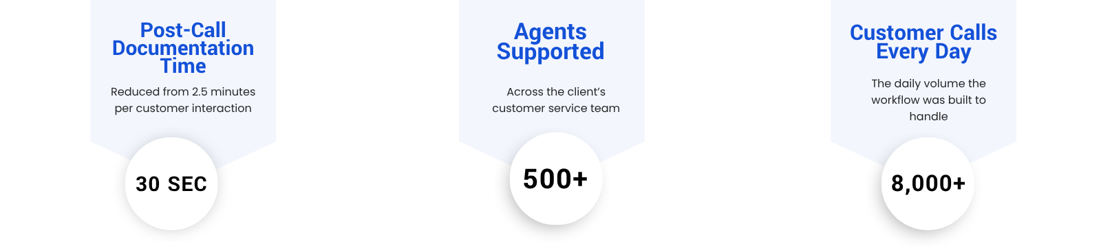 Website - AI-Powered Customer Support Automation Case Study - Business Outcomes Infographic
