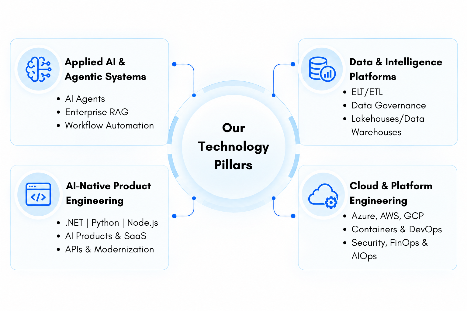 Arna Softech Technology Pillars
