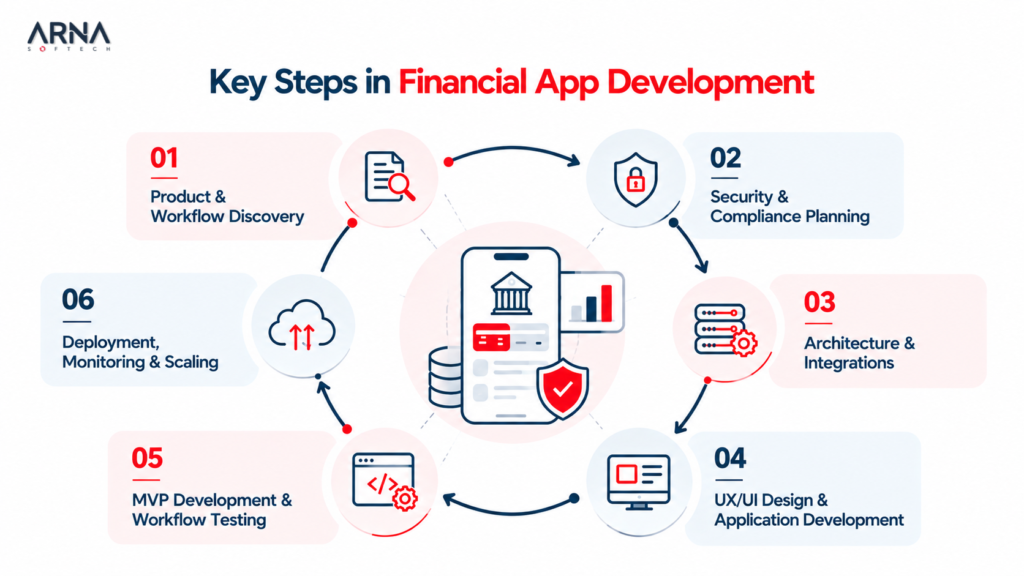 Key Steps in Financial App Development