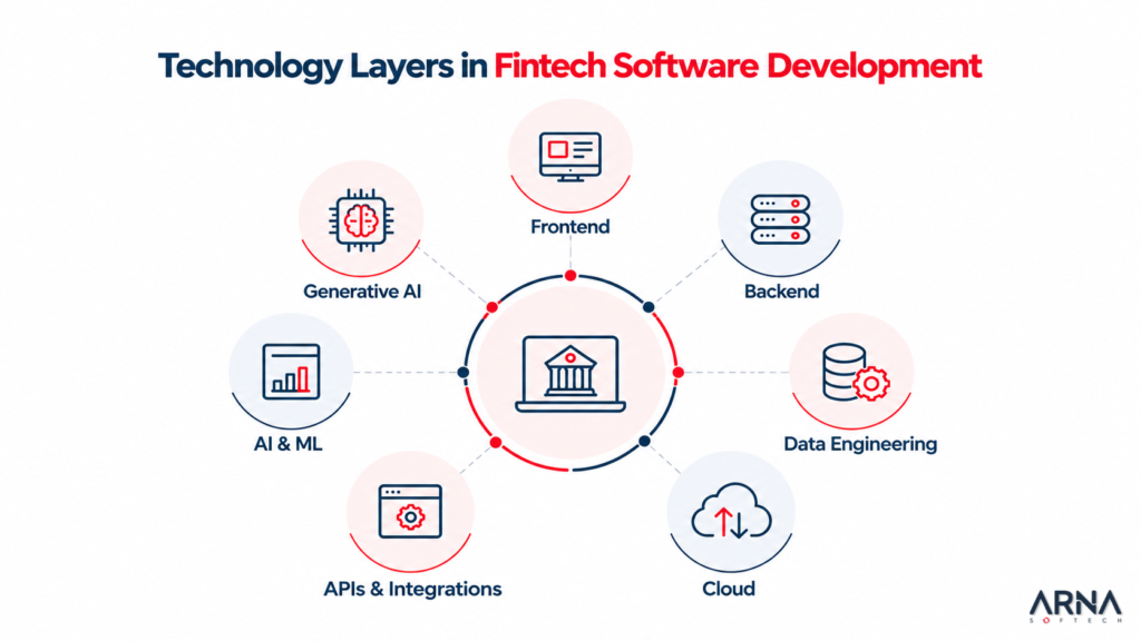 Technology Layers in Fintech Software Development